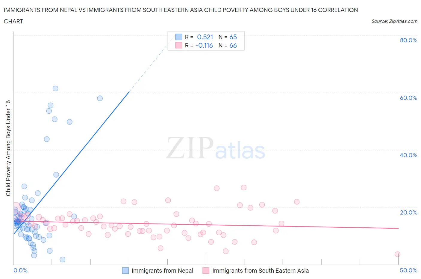 Immigrants from Nepal vs Immigrants from South Eastern Asia Child Poverty Among Boys Under 16