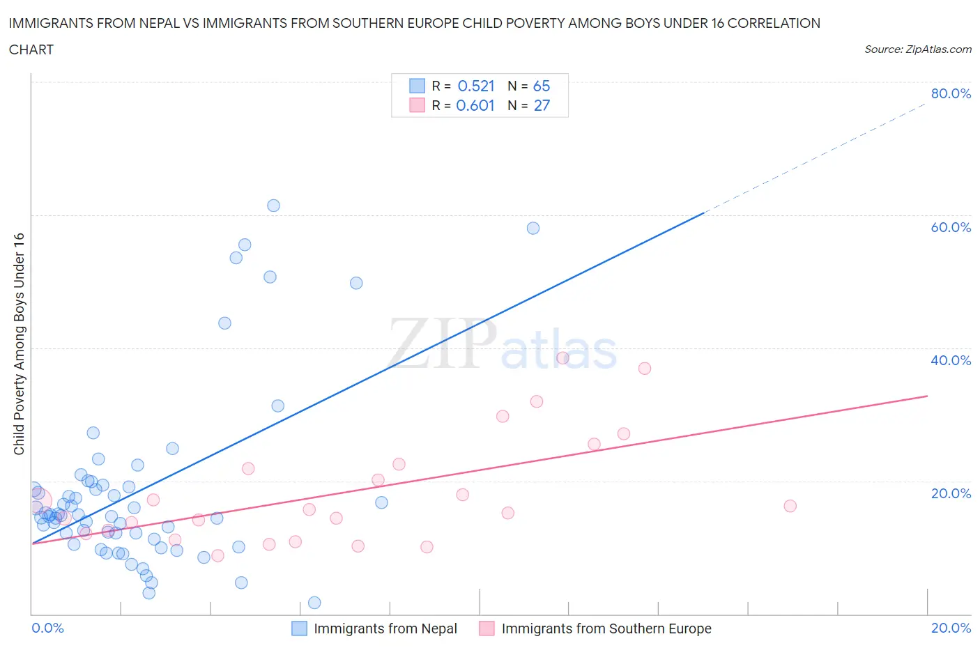 Immigrants from Nepal vs Immigrants from Southern Europe Child Poverty Among Boys Under 16