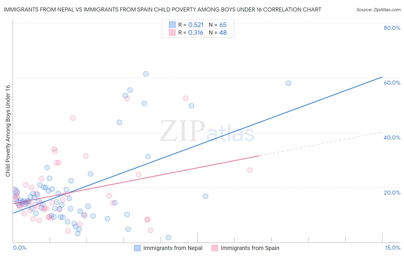 Immigrants from Nepal vs Immigrants from Spain Child Poverty Among Boys Under 16