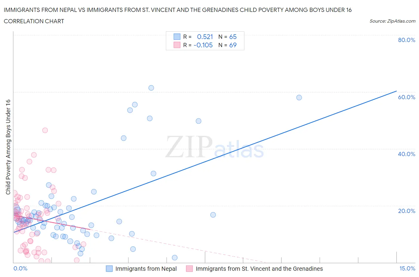 Immigrants from Nepal vs Immigrants from St. Vincent and the Grenadines Child Poverty Among Boys Under 16