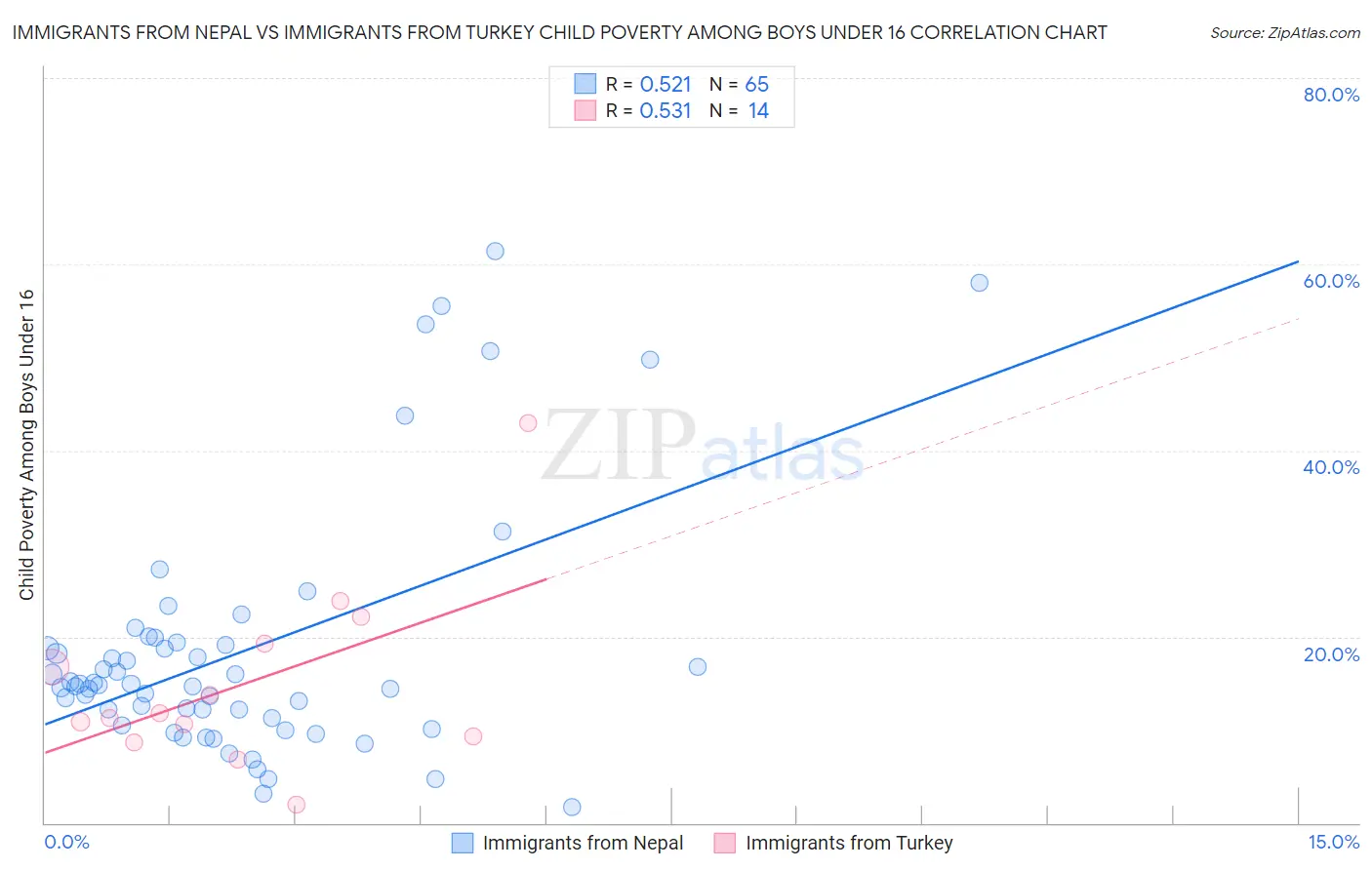 Immigrants from Nepal vs Immigrants from Turkey Child Poverty Among Boys Under 16