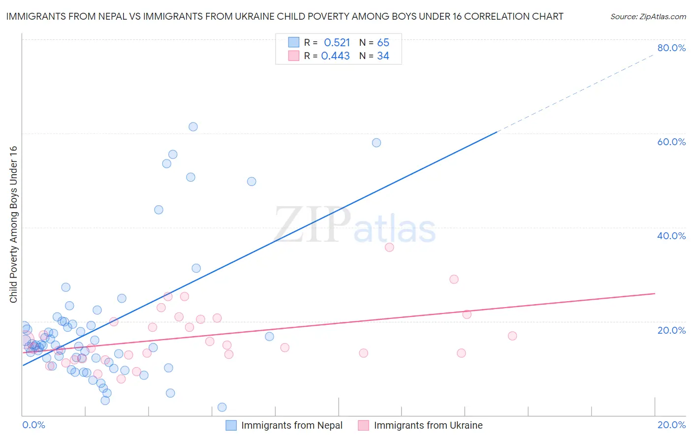 Immigrants from Nepal vs Immigrants from Ukraine Child Poverty Among Boys Under 16