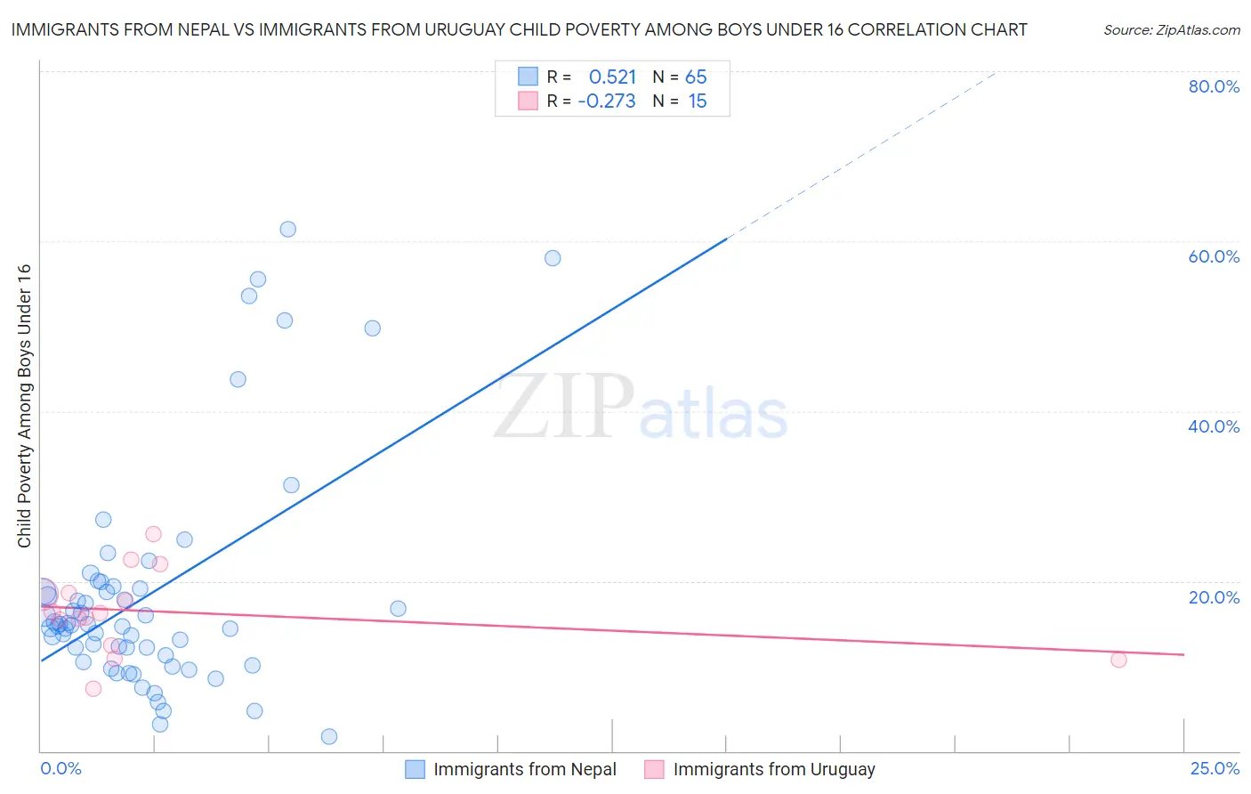 Immigrants from Nepal vs Immigrants from Uruguay Child Poverty Among Boys Under 16