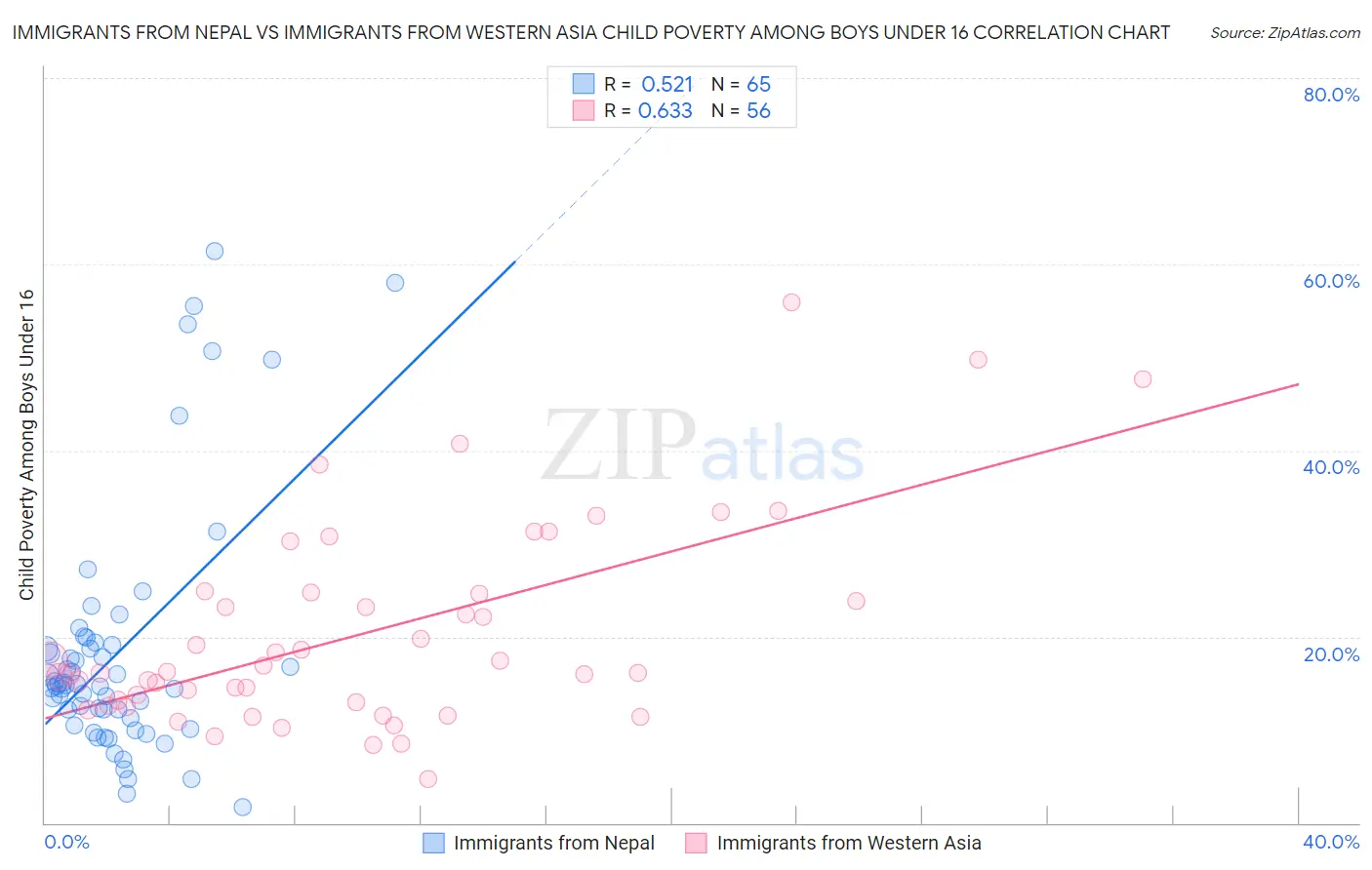 Immigrants from Nepal vs Immigrants from Western Asia Child Poverty Among Boys Under 16