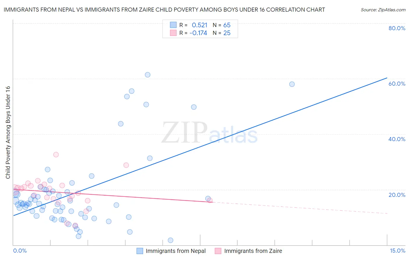 Immigrants from Nepal vs Immigrants from Zaire Child Poverty Among Boys Under 16