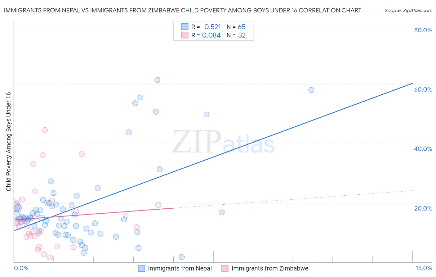 Immigrants from Nepal vs Immigrants from Zimbabwe Child Poverty Among Boys Under 16