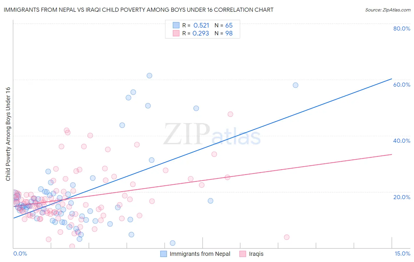 Immigrants from Nepal vs Iraqi Child Poverty Among Boys Under 16