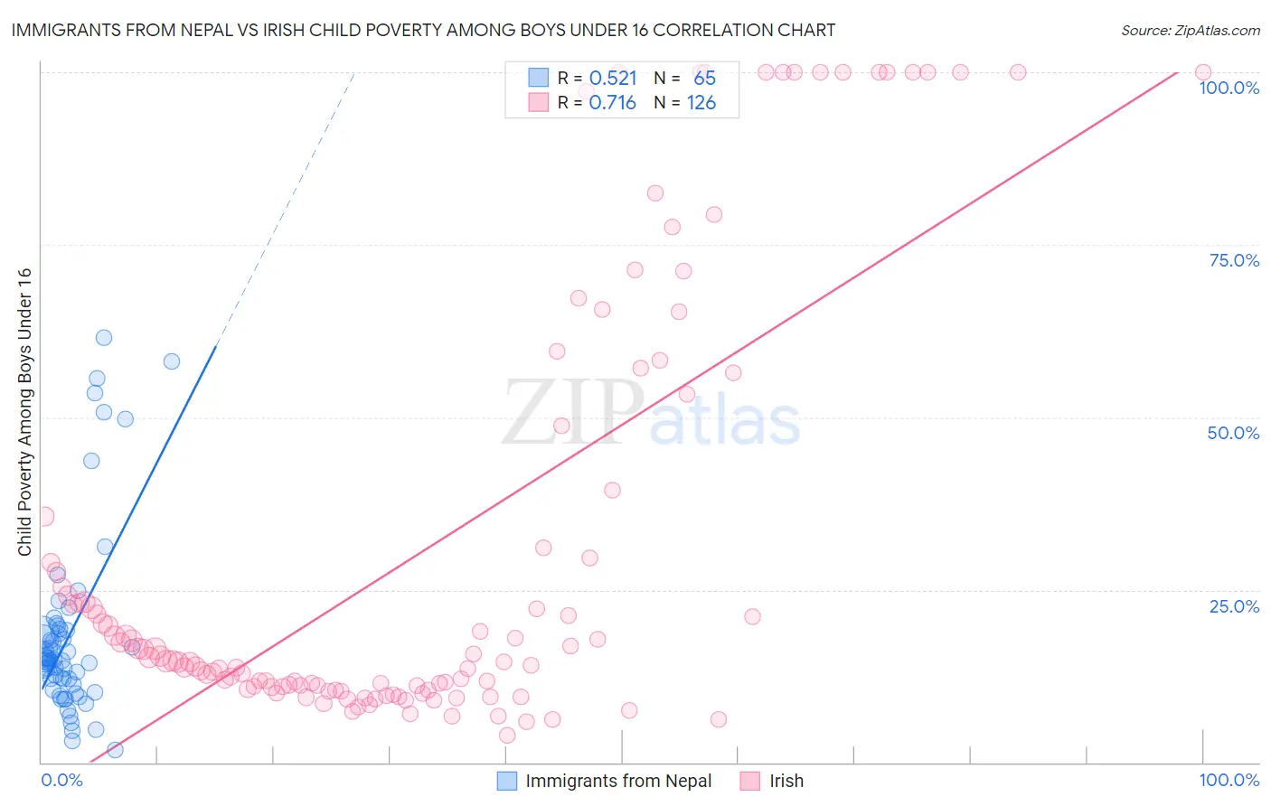 Immigrants from Nepal vs Irish Child Poverty Among Boys Under 16