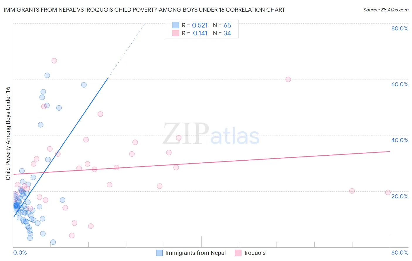 Immigrants from Nepal vs Iroquois Child Poverty Among Boys Under 16