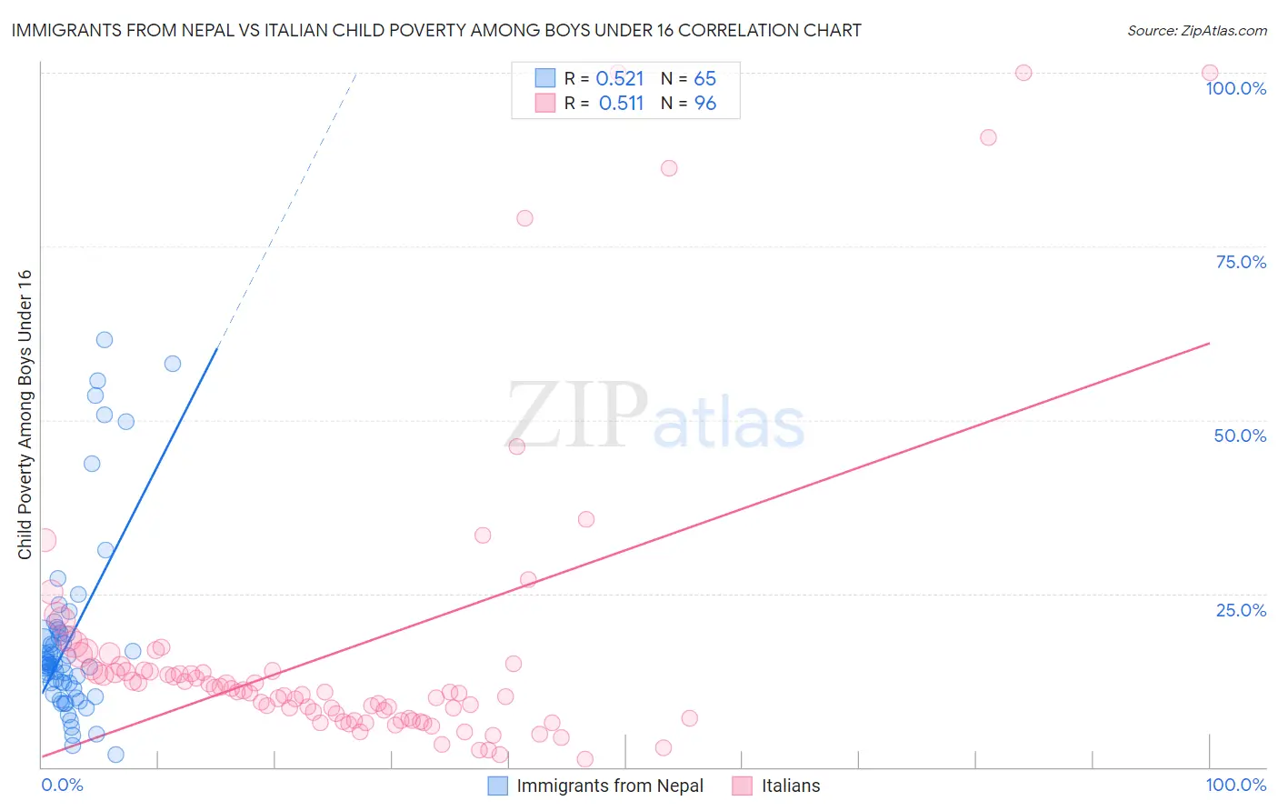 Immigrants from Nepal vs Italian Child Poverty Among Boys Under 16