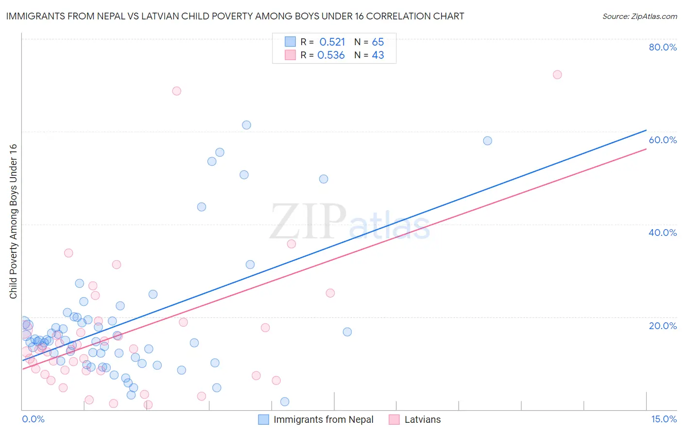 Immigrants from Nepal vs Latvian Child Poverty Among Boys Under 16