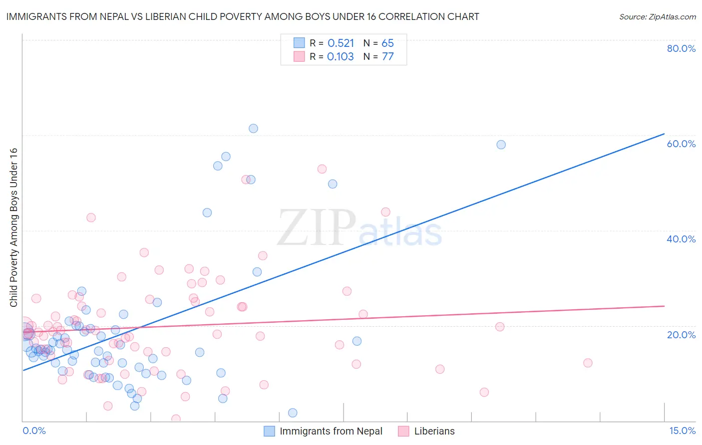 Immigrants from Nepal vs Liberian Child Poverty Among Boys Under 16