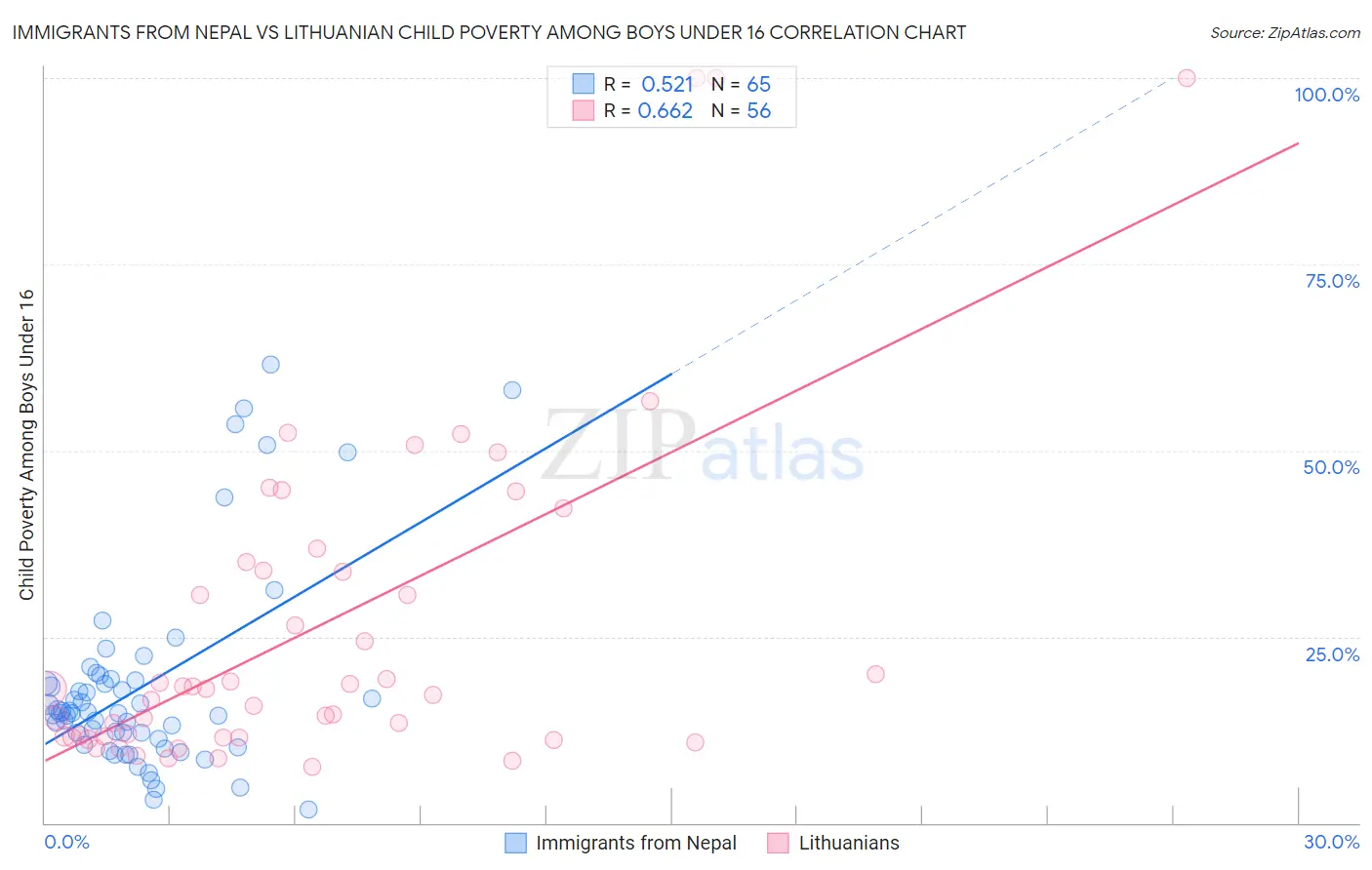 Immigrants from Nepal vs Lithuanian Child Poverty Among Boys Under 16