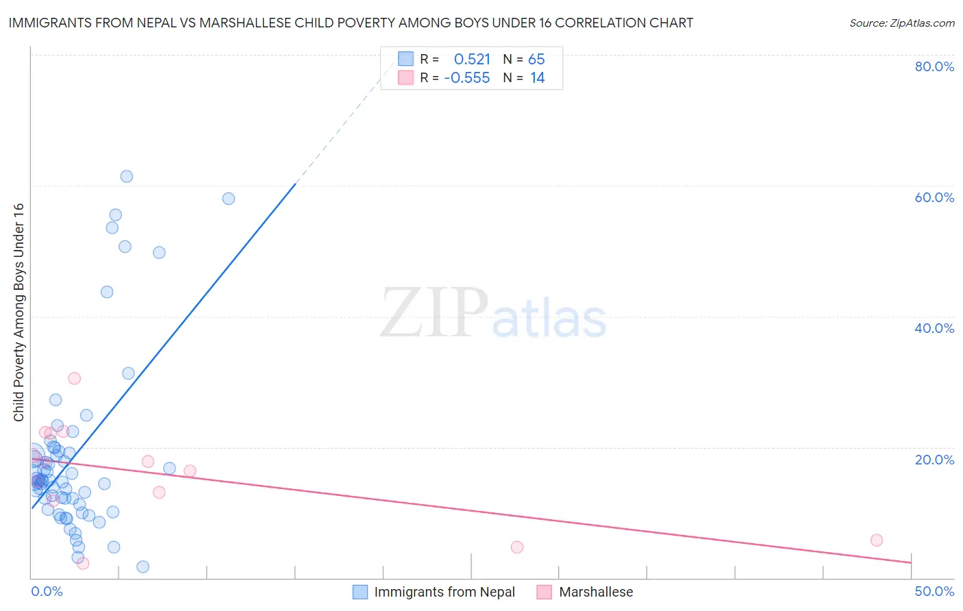 Immigrants from Nepal vs Marshallese Child Poverty Among Boys Under 16