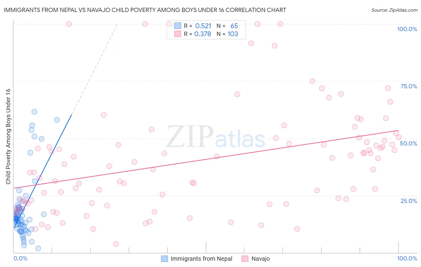 Immigrants from Nepal vs Navajo Child Poverty Among Boys Under 16