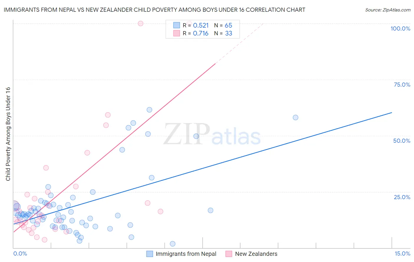 Immigrants from Nepal vs New Zealander Child Poverty Among Boys Under 16