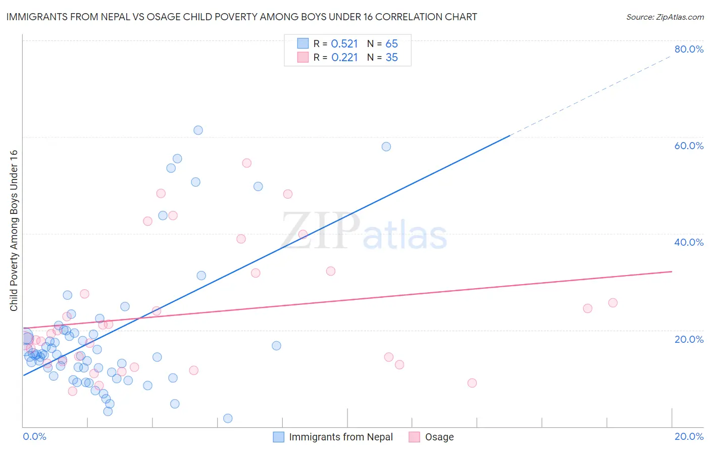 Immigrants from Nepal vs Osage Child Poverty Among Boys Under 16