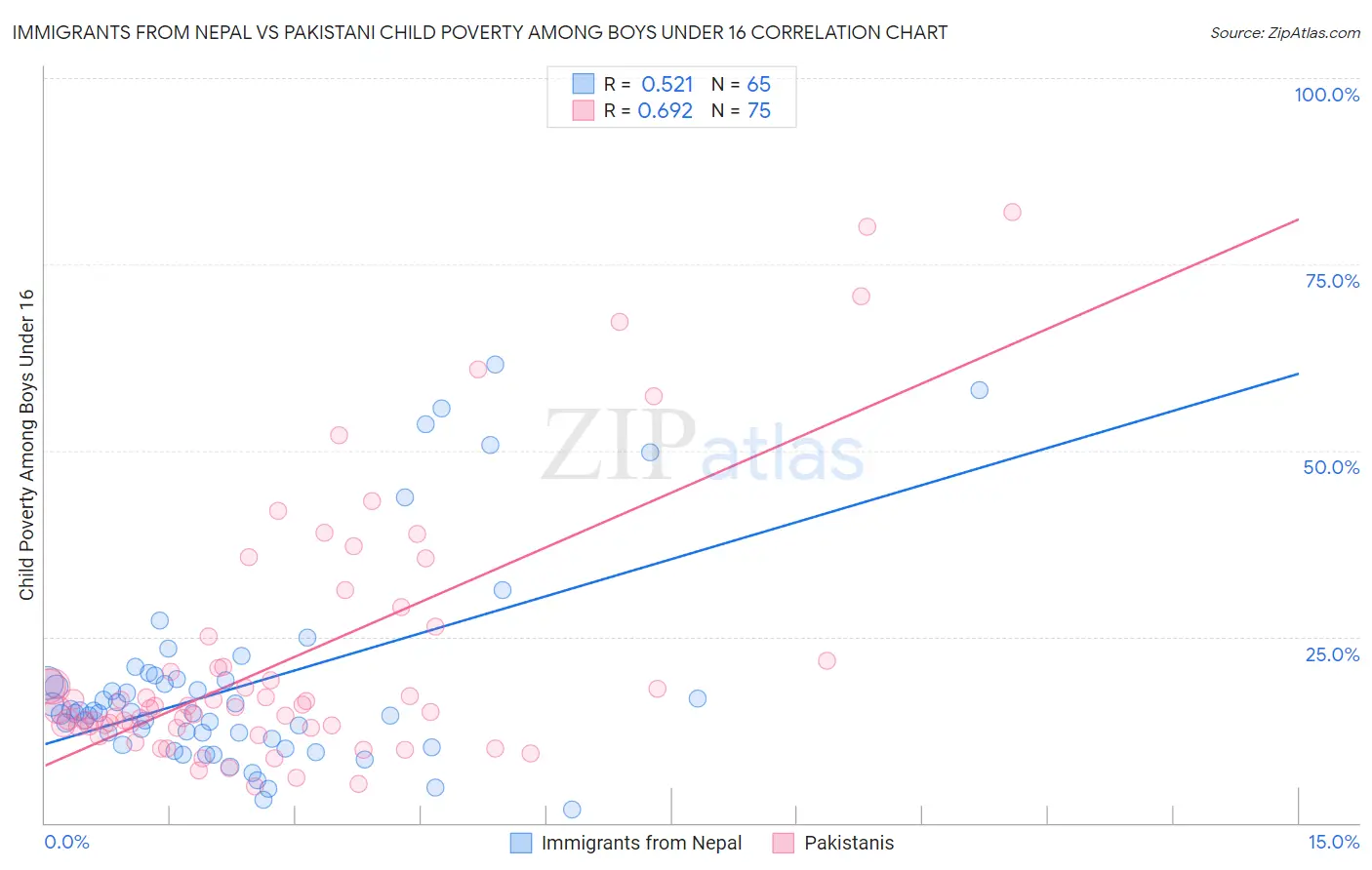 Immigrants from Nepal vs Pakistani Child Poverty Among Boys Under 16