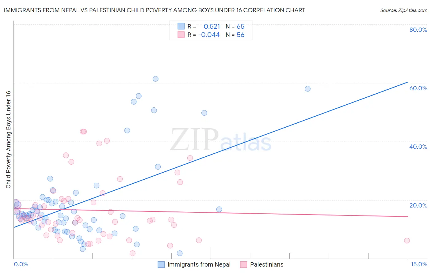 Immigrants from Nepal vs Palestinian Child Poverty Among Boys Under 16