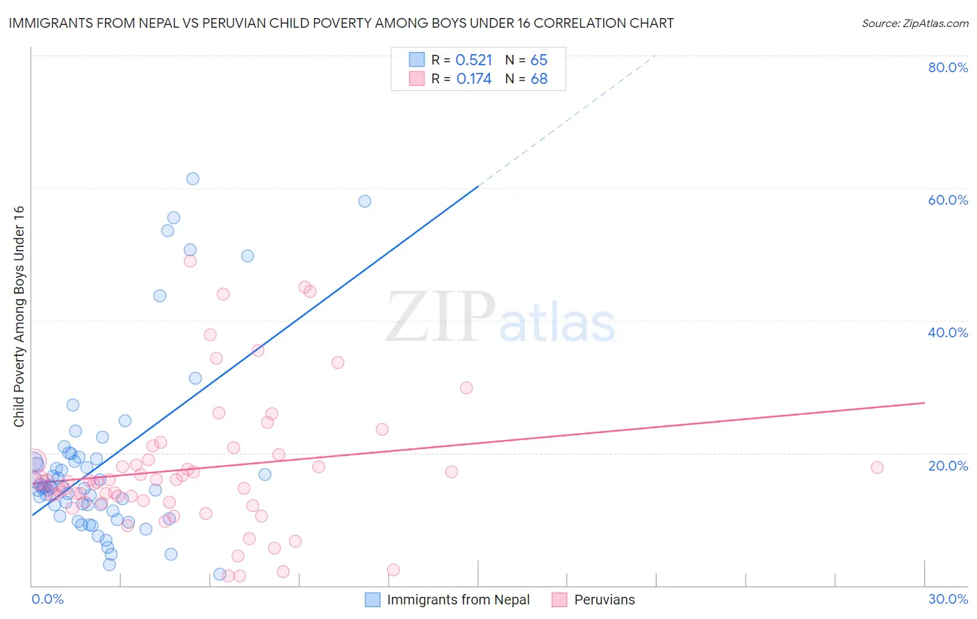 Immigrants from Nepal vs Peruvian Child Poverty Among Boys Under 16