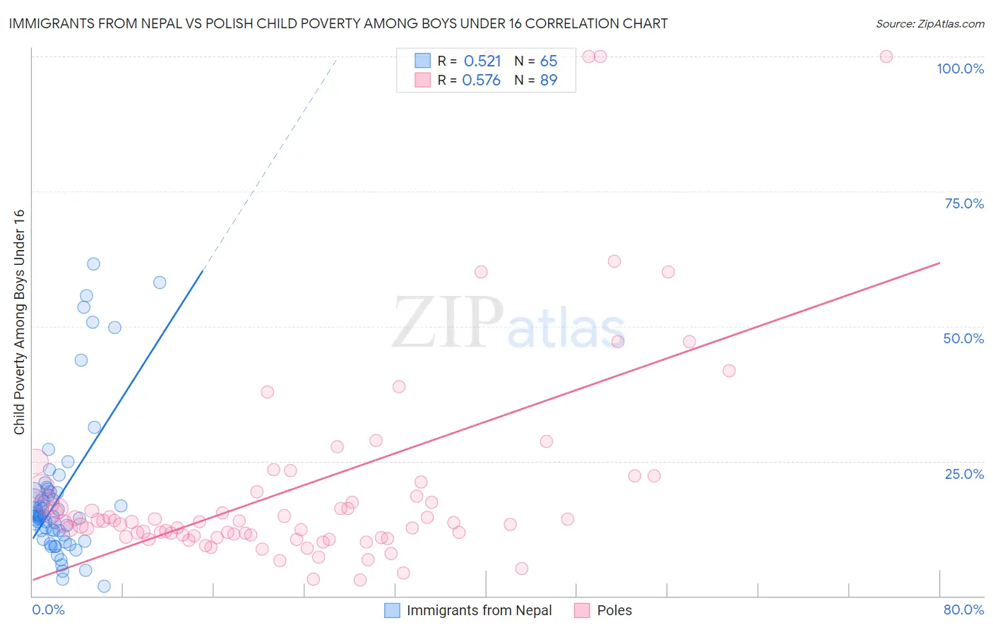 Immigrants from Nepal vs Polish Child Poverty Among Boys Under 16