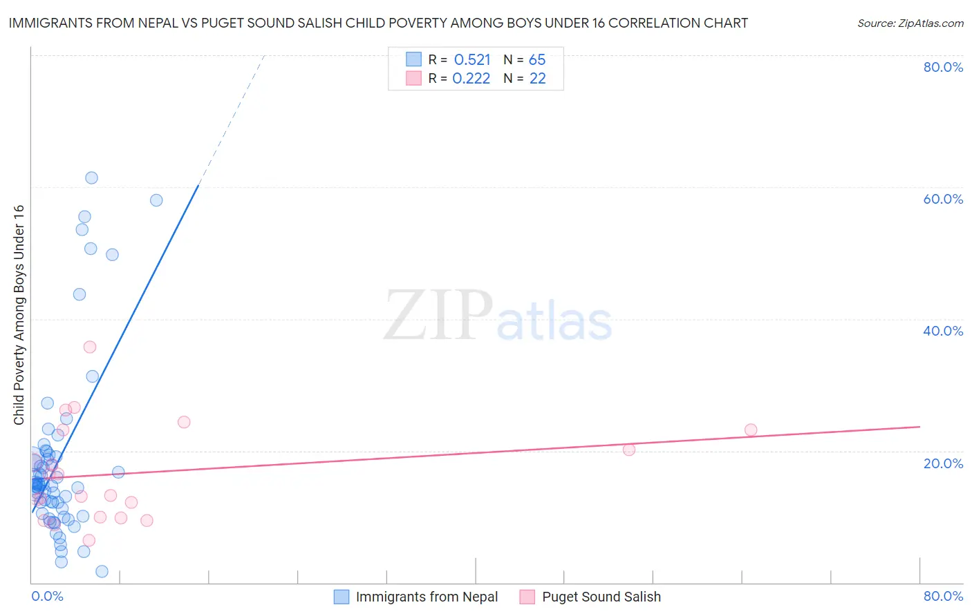 Immigrants from Nepal vs Puget Sound Salish Child Poverty Among Boys Under 16