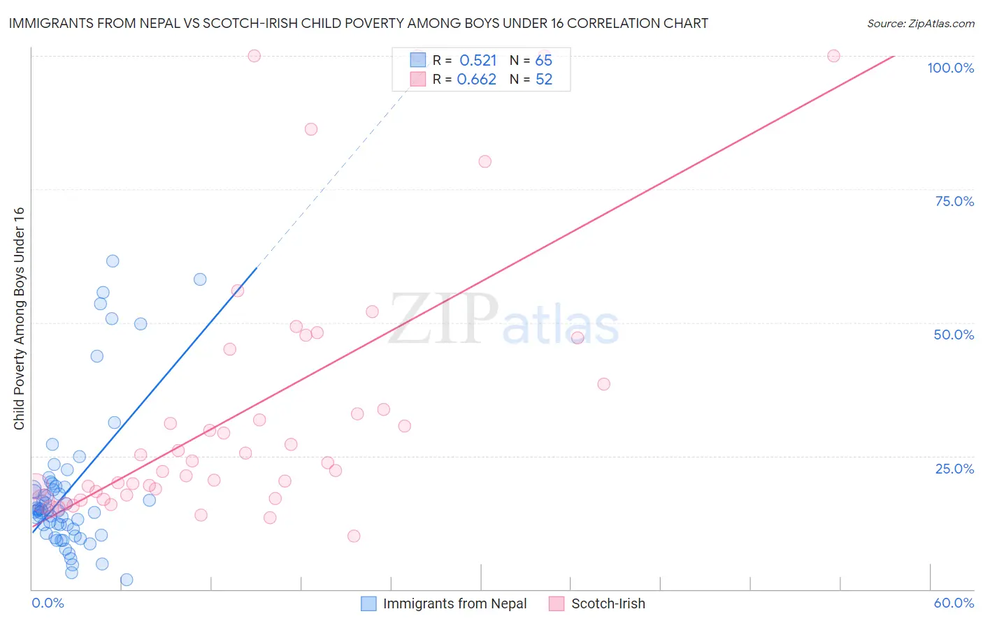 Immigrants from Nepal vs Scotch-Irish Child Poverty Among Boys Under 16