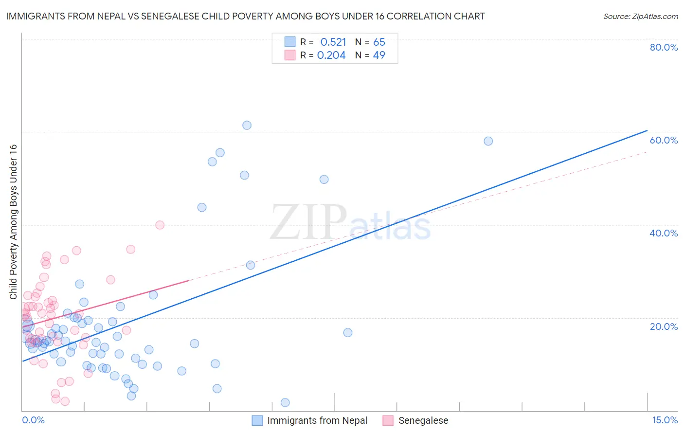 Immigrants from Nepal vs Senegalese Child Poverty Among Boys Under 16