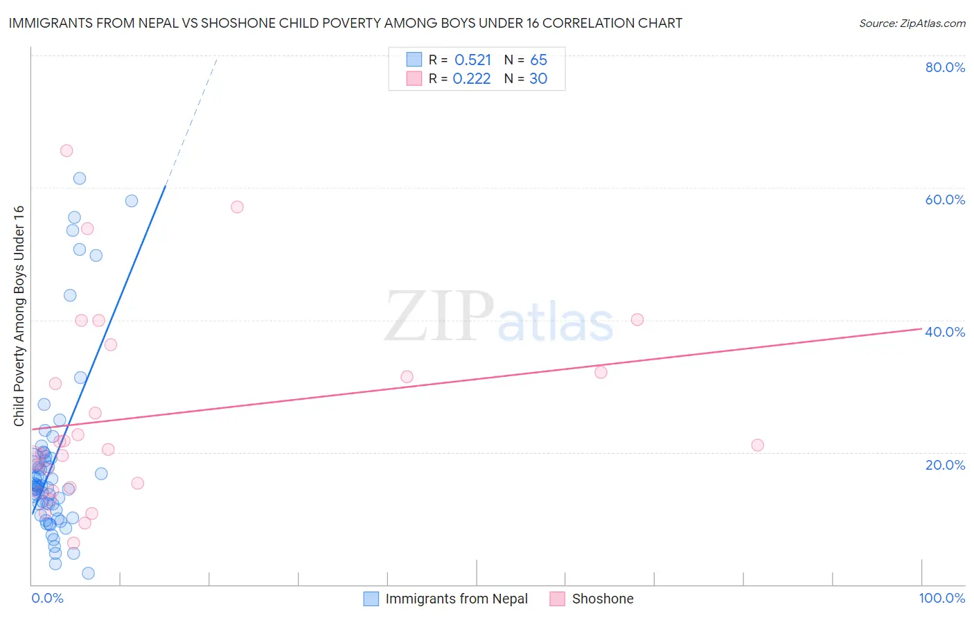 Immigrants from Nepal vs Shoshone Child Poverty Among Boys Under 16