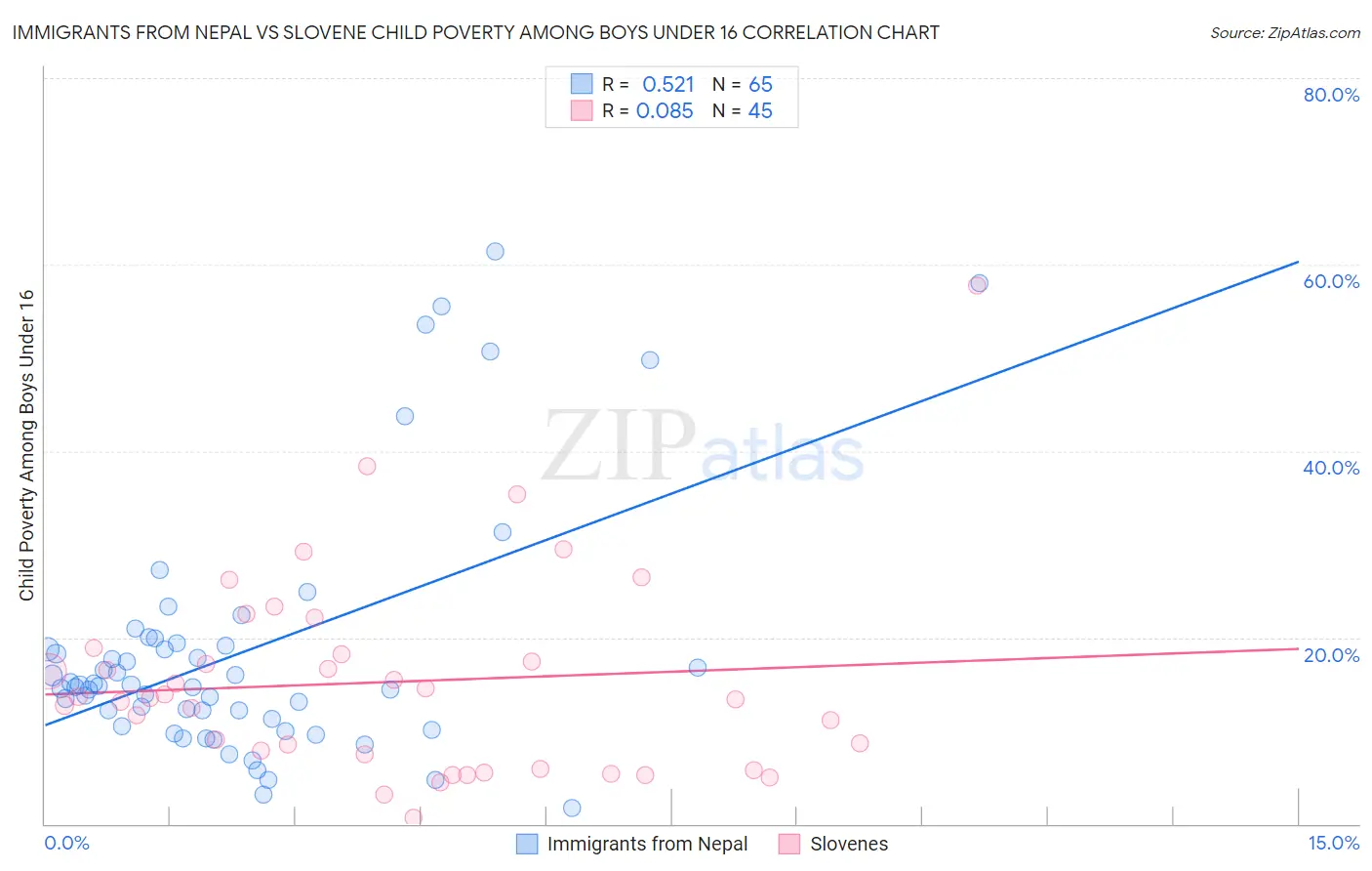 Immigrants from Nepal vs Slovene Child Poverty Among Boys Under 16