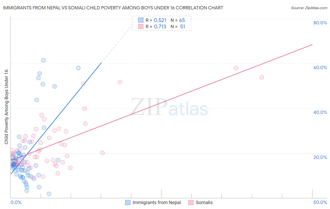 Immigrants from Nepal vs Somali Child Poverty Among Boys Under 16