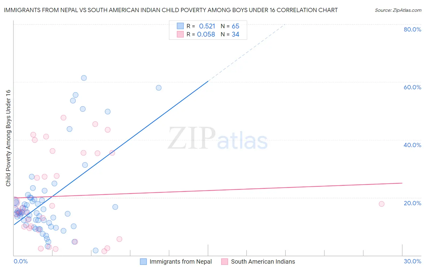 Immigrants from Nepal vs South American Indian Child Poverty Among Boys Under 16