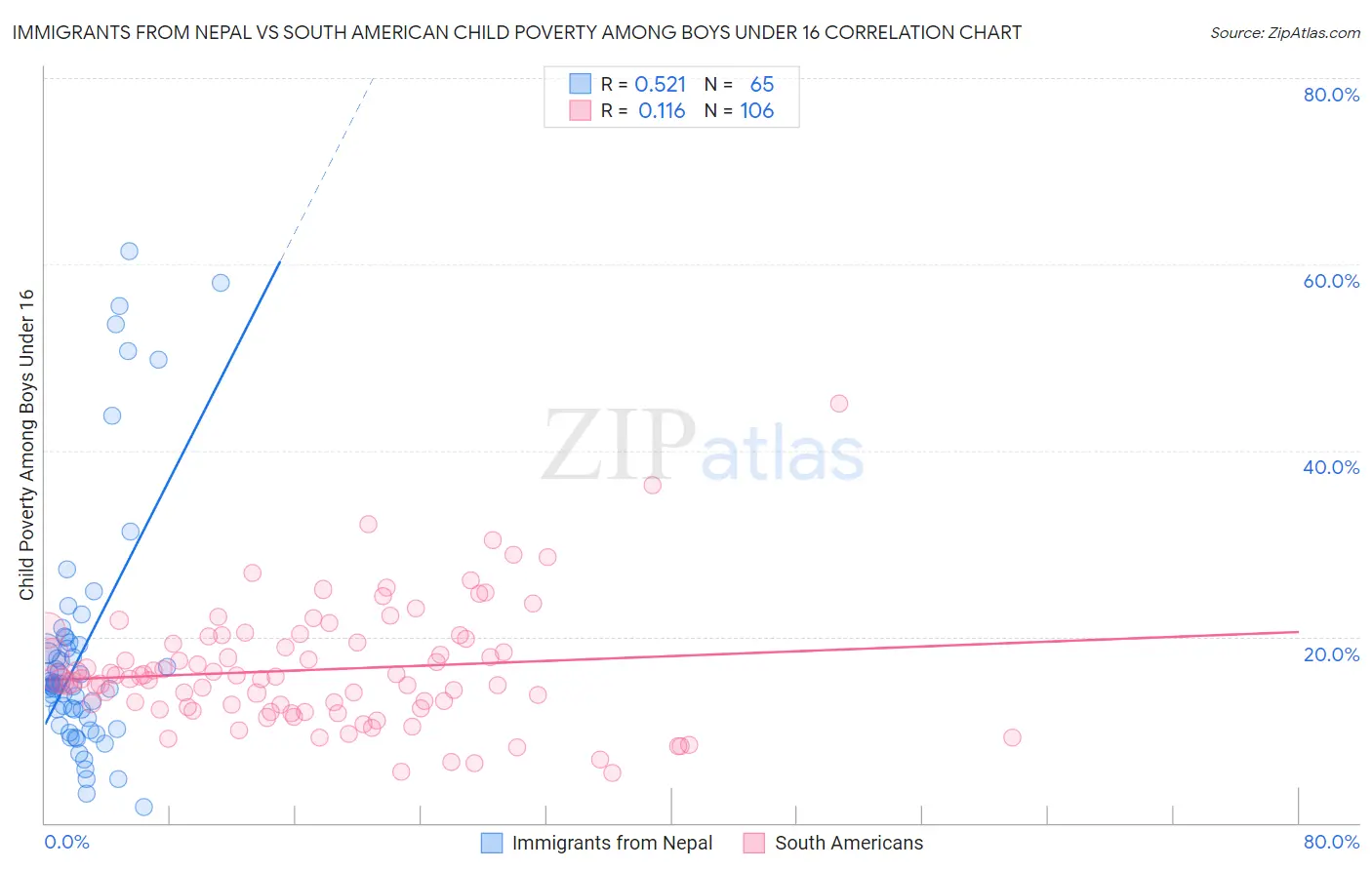 Immigrants from Nepal vs South American Child Poverty Among Boys Under 16