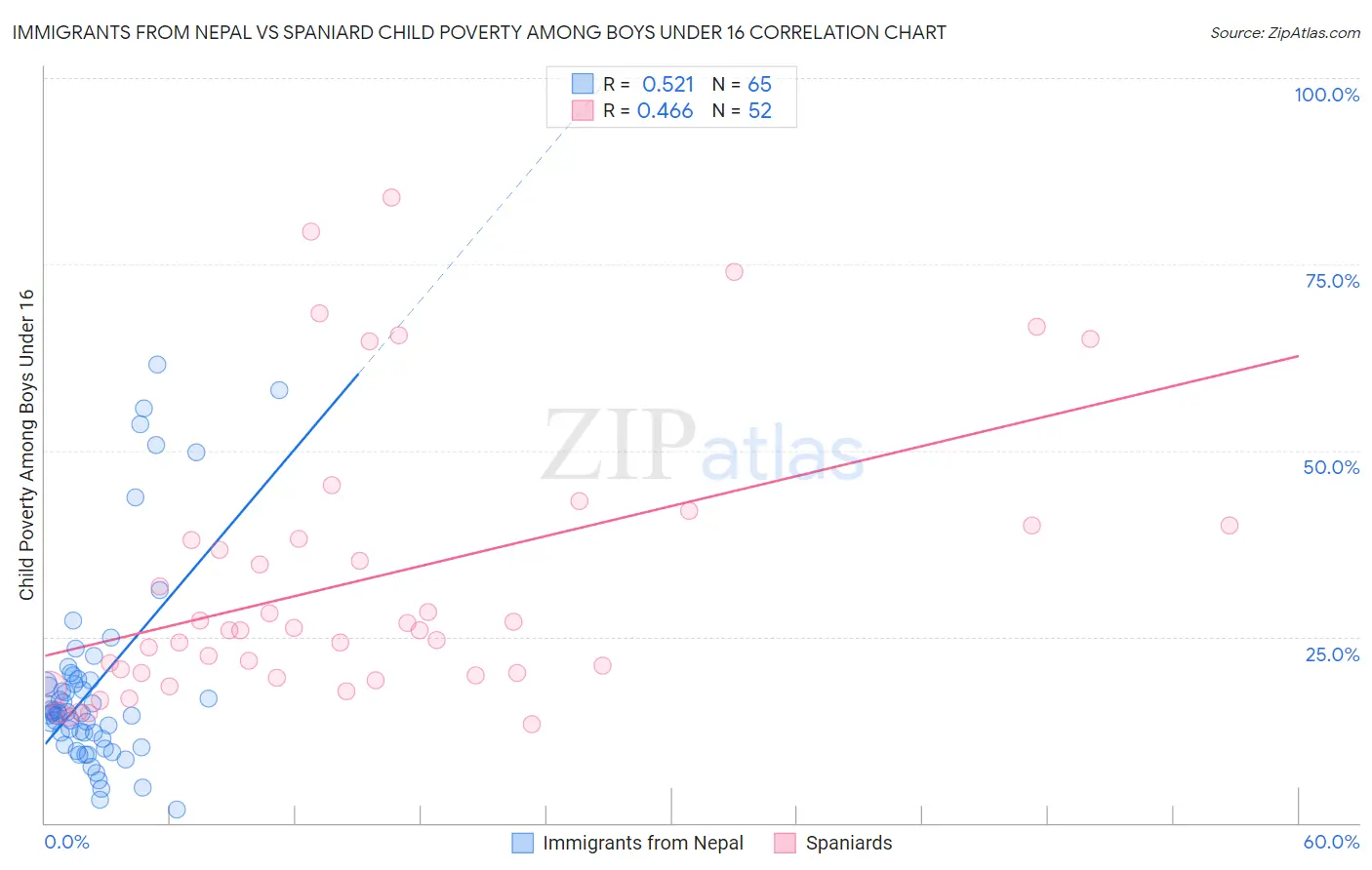 Immigrants from Nepal vs Spaniard Child Poverty Among Boys Under 16