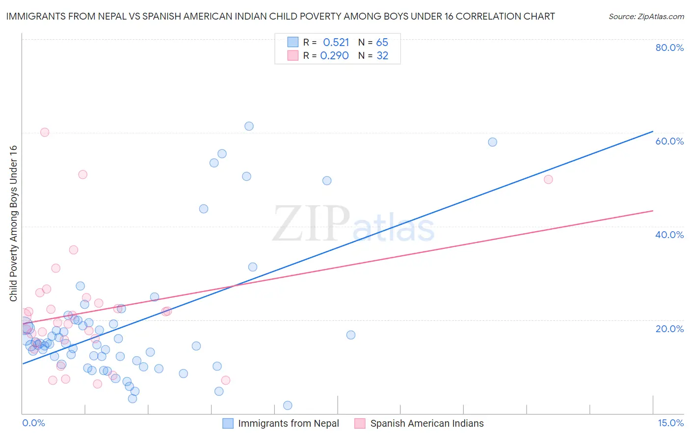 Immigrants from Nepal vs Spanish American Indian Child Poverty Among Boys Under 16