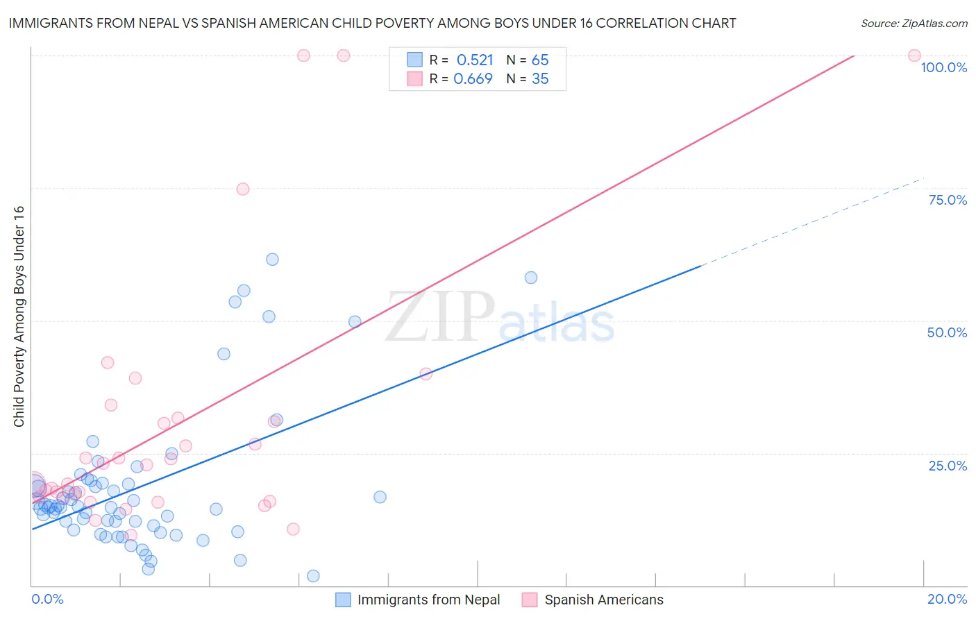 Immigrants from Nepal vs Spanish American Child Poverty Among Boys Under 16