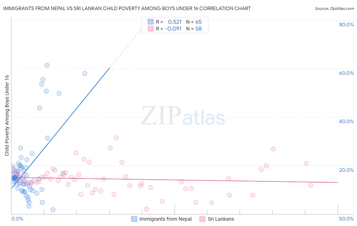 Immigrants from Nepal vs Sri Lankan Child Poverty Among Boys Under 16