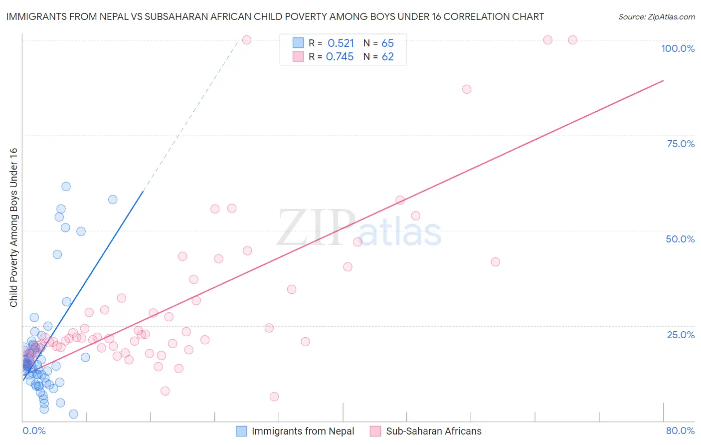 Immigrants from Nepal vs Subsaharan African Child Poverty Among Boys Under 16