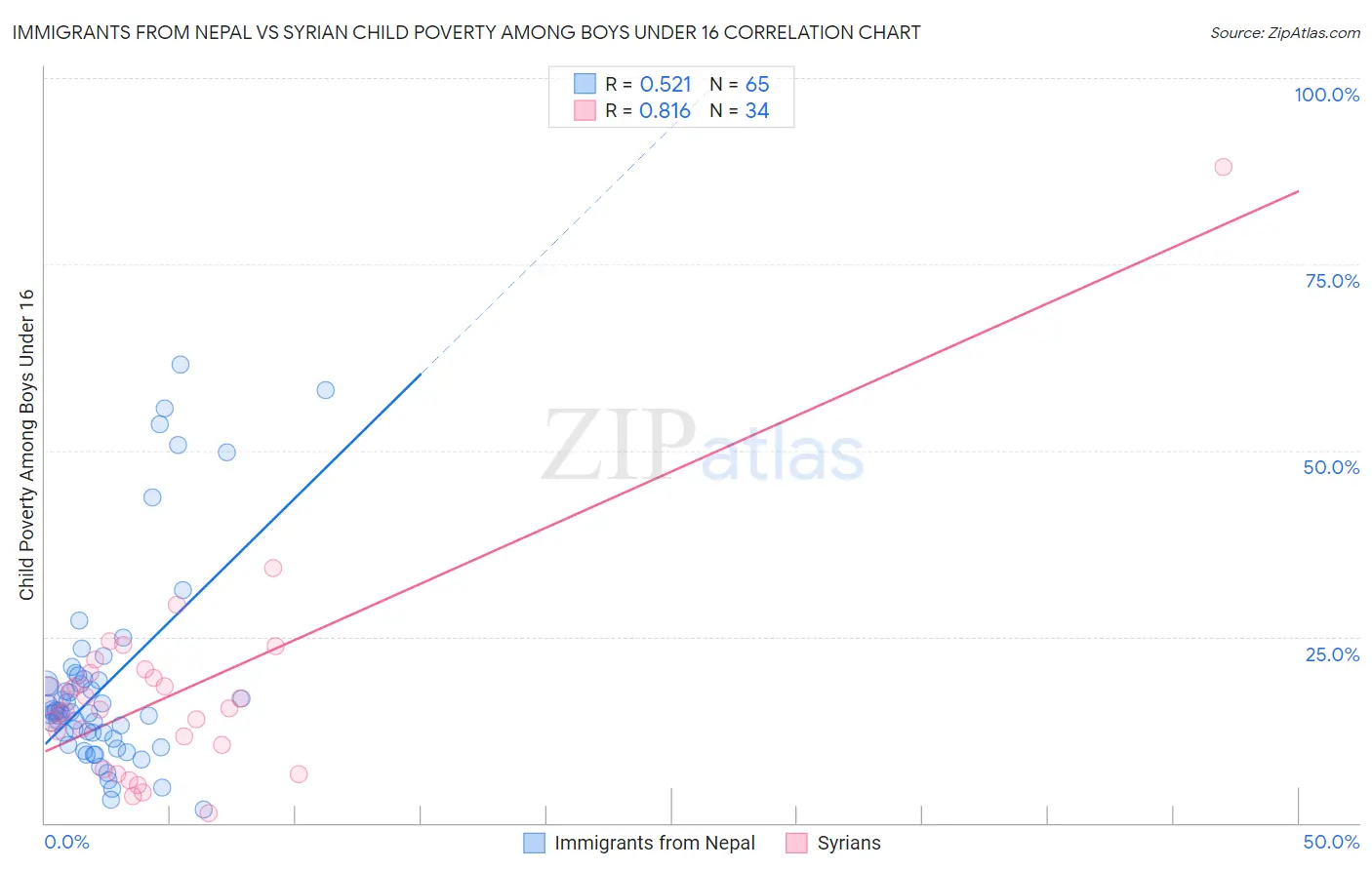 Immigrants from Nepal vs Syrian Child Poverty Among Boys Under 16