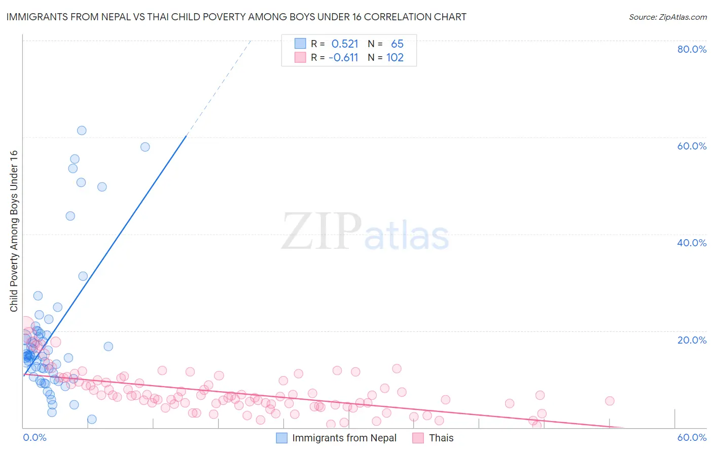 Immigrants from Nepal vs Thai Child Poverty Among Boys Under 16