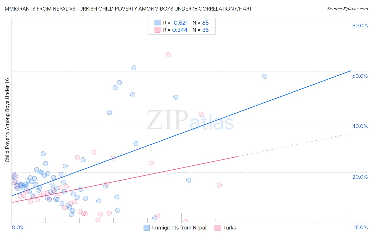 Immigrants from Nepal vs Turkish Child Poverty Among Boys Under 16