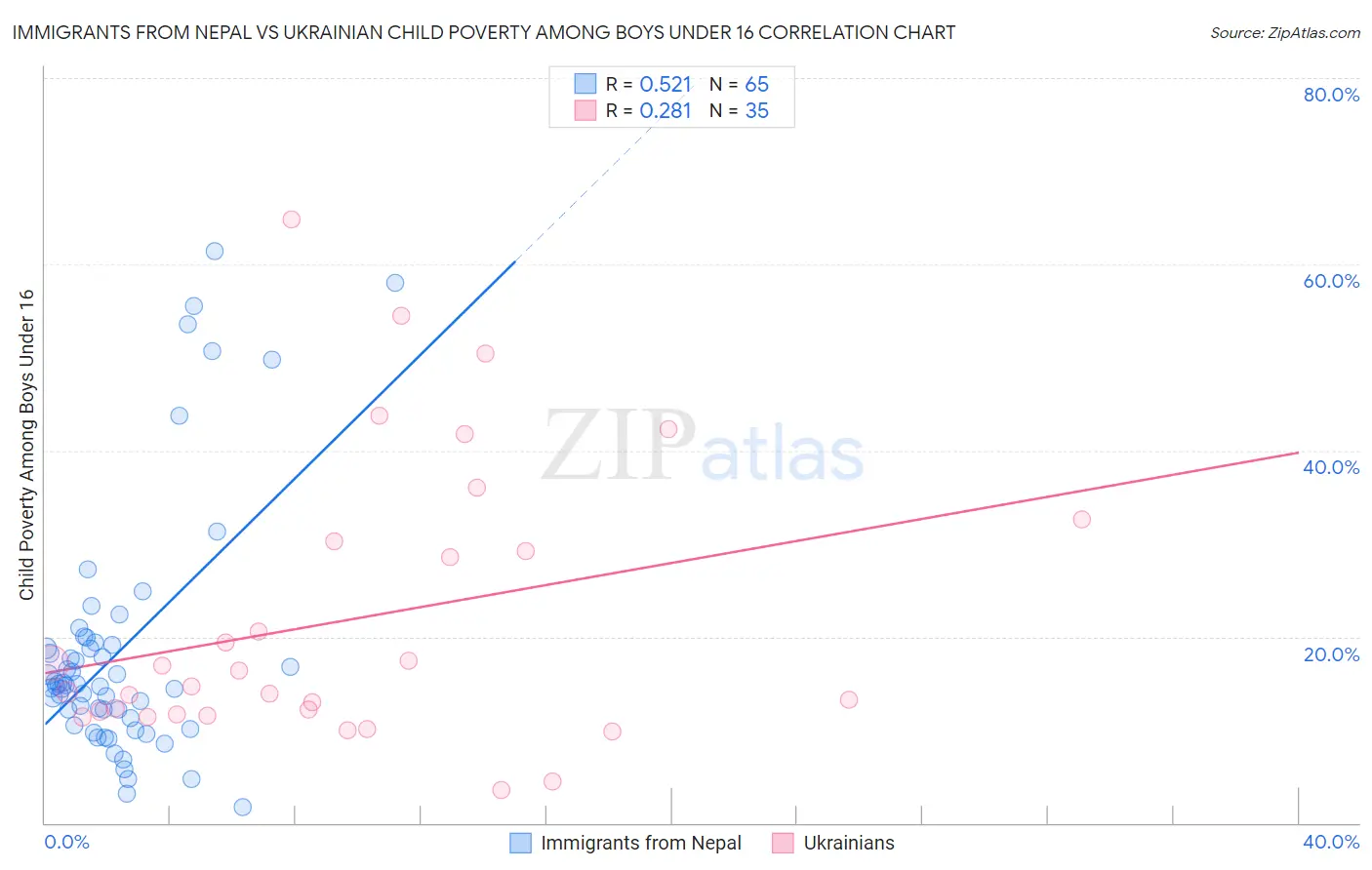 Immigrants from Nepal vs Ukrainian Child Poverty Among Boys Under 16