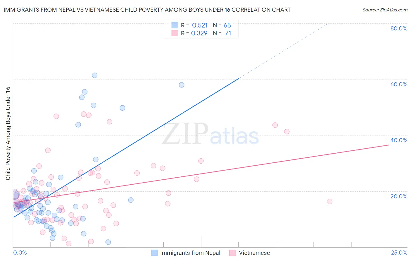 Immigrants from Nepal vs Vietnamese Child Poverty Among Boys Under 16