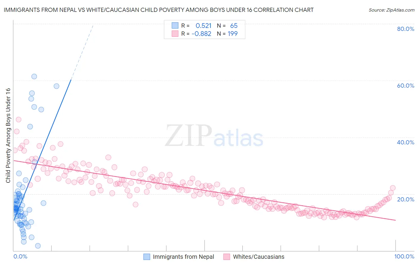 Immigrants from Nepal vs White/Caucasian Child Poverty Among Boys Under 16
