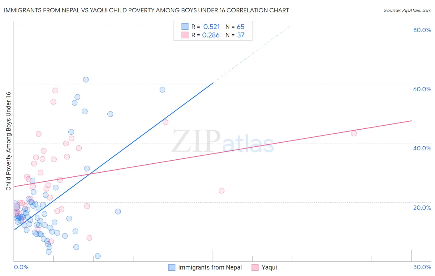 Immigrants from Nepal vs Yaqui Child Poverty Among Boys Under 16