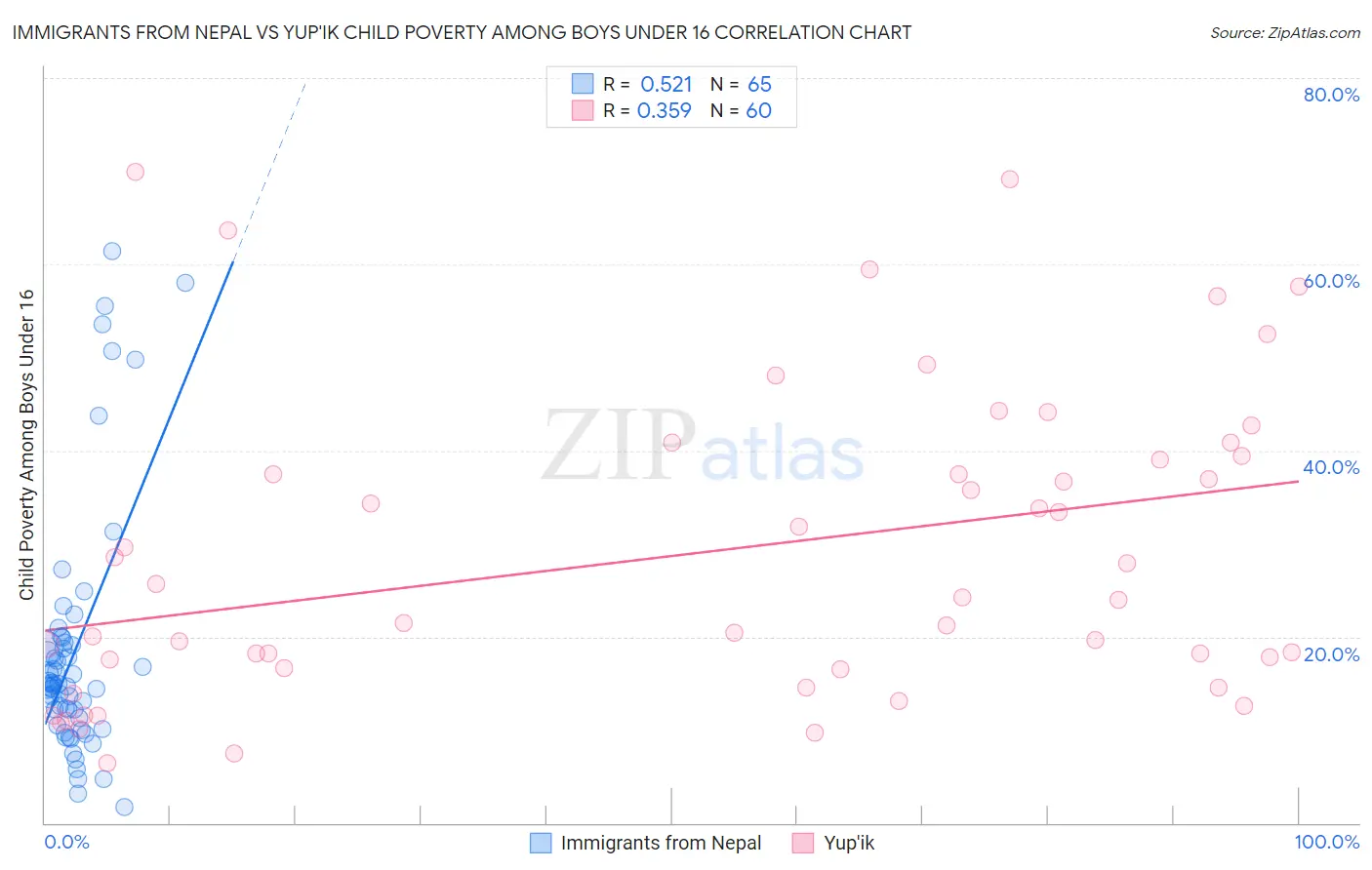 Immigrants from Nepal vs Yup'ik Child Poverty Among Boys Under 16