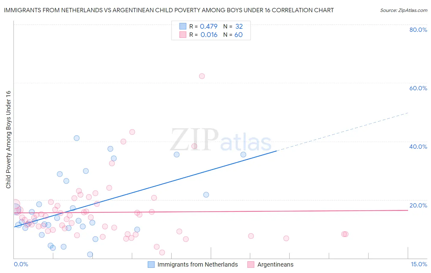 Immigrants from Netherlands vs Argentinean Child Poverty Among Boys Under 16