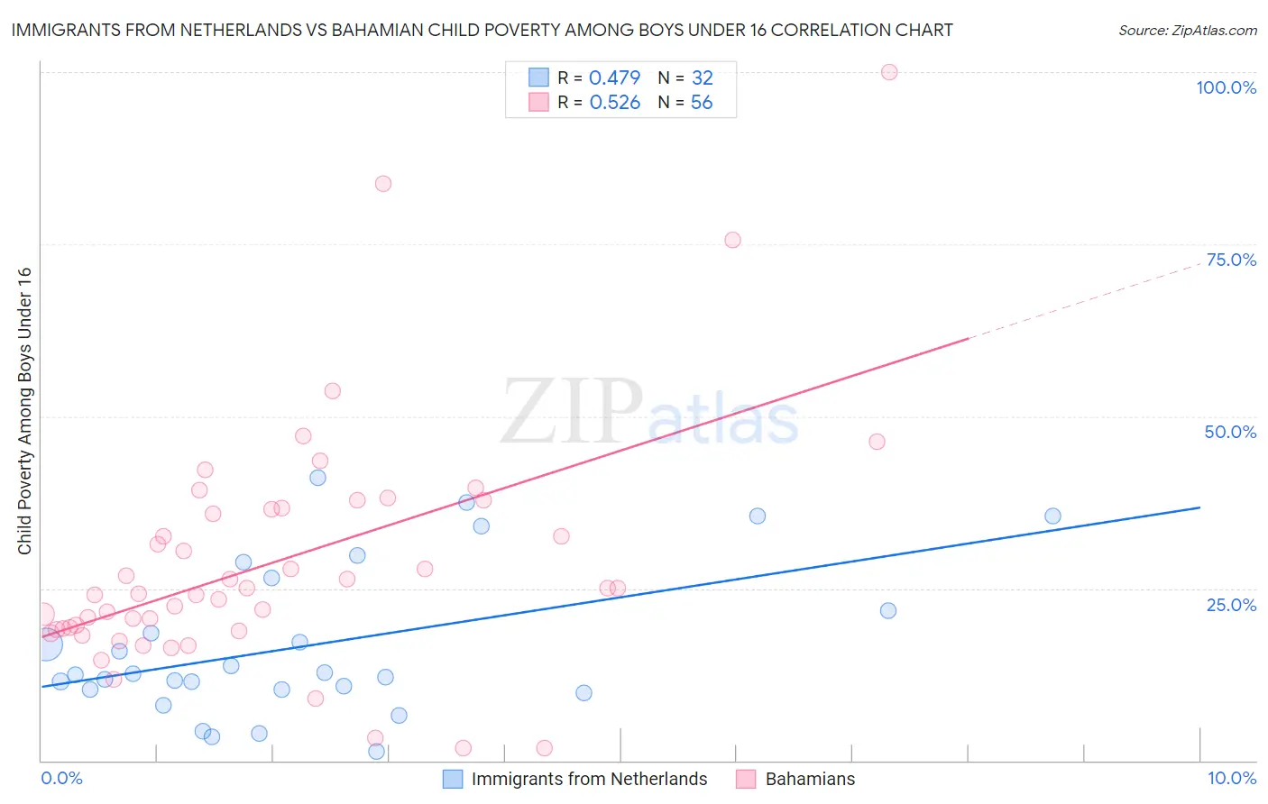 Immigrants from Netherlands vs Bahamian Child Poverty Among Boys Under 16