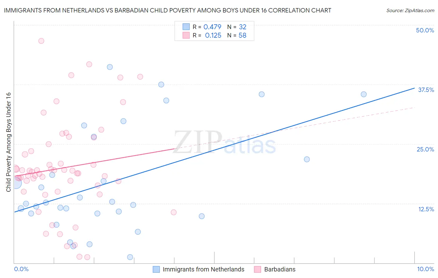 Immigrants from Netherlands vs Barbadian Child Poverty Among Boys Under 16