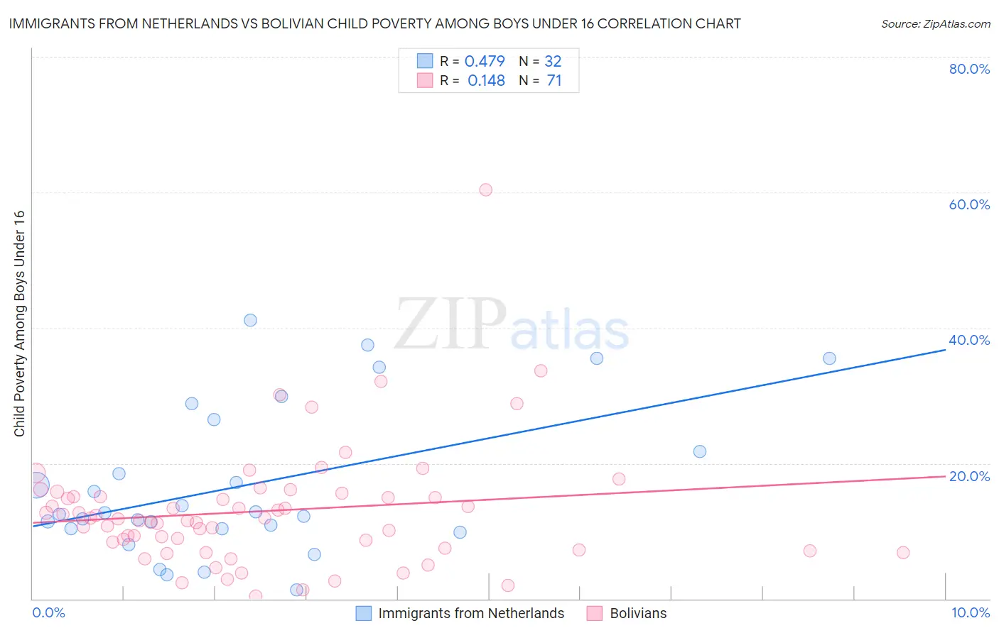 Immigrants from Netherlands vs Bolivian Child Poverty Among Boys Under 16